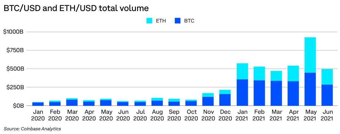 BTC/USD and ETH/USD total exchange trade volume
